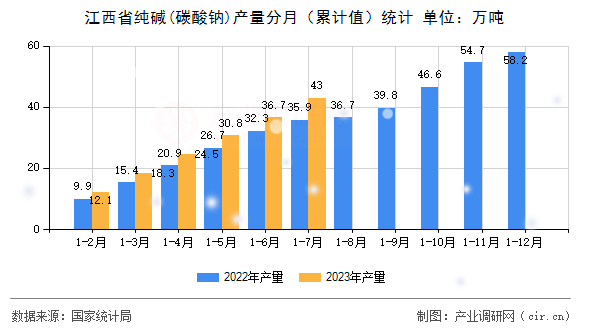 江西省純堿(碳酸鈉)產(chǎn)量分月（累計(jì)值）統(tǒng)計(jì)
