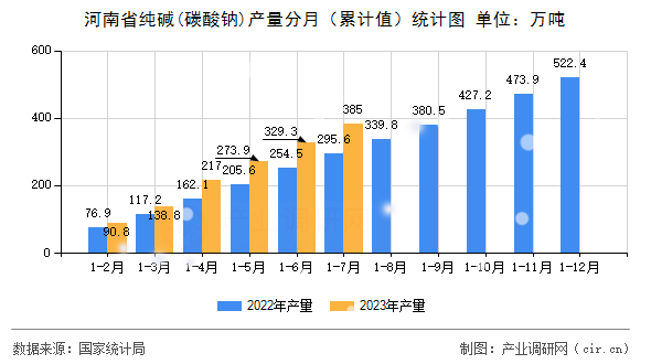 河南省純堿(碳酸鈉)產(chǎn)量分月（累計值）統(tǒng)計圖