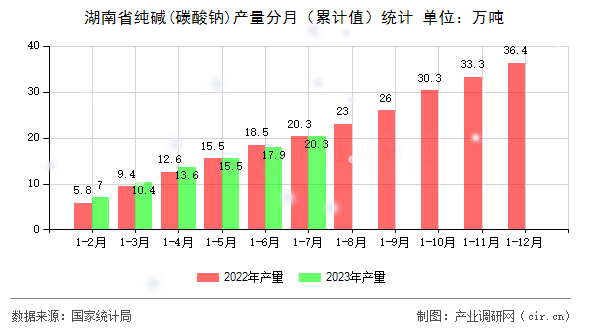 湖南省純堿(碳酸鈉)產(chǎn)量分月（累計值）統(tǒng)計