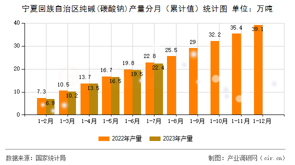 寧夏回族自治區(qū)純堿(碳酸鈉)產(chǎn)量分月（累計(jì)值）統(tǒng)計(jì)圖