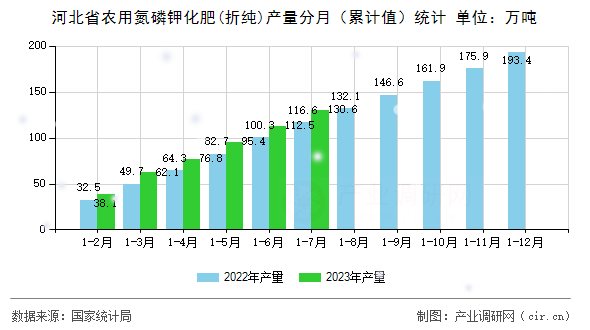 河北省農(nóng)用氮磷鉀化肥(折純)產(chǎn)量分月（累計(jì)值）統(tǒng)計(jì)