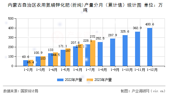 內蒙古自治區(qū)農用氮磷鉀化肥(折純)產量分月（累計值）統(tǒng)計圖
