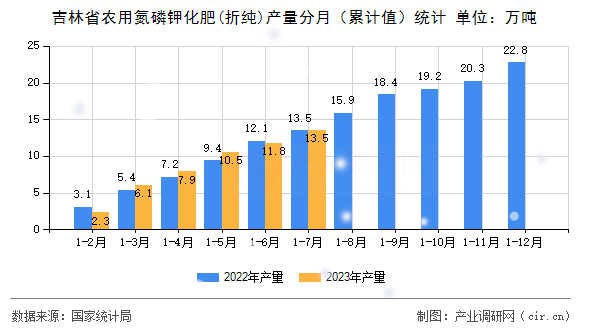 吉林省農用氮磷鉀化肥(折純)產量分月（累計值）統(tǒng)計