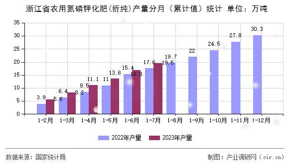 浙江省農(nóng)用氮磷鉀化肥(折純)產(chǎn)量分月（累計值）統(tǒng)計