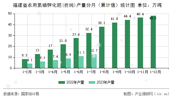 福建省農(nóng)用氮磷鉀化肥(折純)產(chǎn)量分月（累計(jì)值）統(tǒng)計(jì)圖