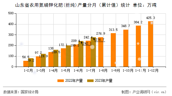 山東省農(nóng)用氮磷鉀化肥(折純)產(chǎn)量分月（累計值）統(tǒng)計