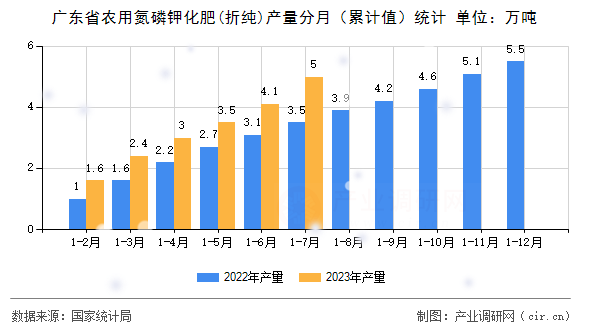 廣東省農(nóng)用氮磷鉀化肥(折純)產(chǎn)量分月（累計值）統(tǒng)計