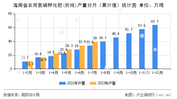 海南省農用氮磷鉀化肥(折純)產量分月（累計值）統(tǒng)計圖