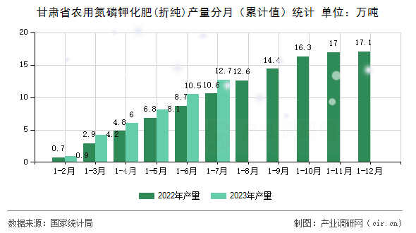 甘肅省農(nóng)用氮磷鉀化肥(折純)產(chǎn)量分月（累計值）統(tǒng)計