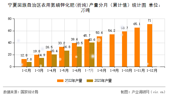 寧夏回族自治區(qū)農(nóng)用氮磷鉀化肥(折純)產(chǎn)量分月（累計值）統(tǒng)計圖