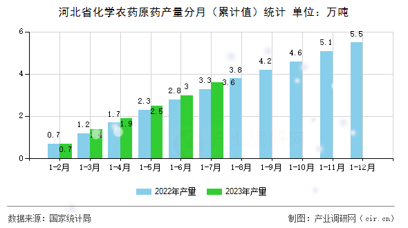 河北省化學(xué)農(nóng)藥原藥產(chǎn)量分月（累計(jì)值）統(tǒng)計(jì)