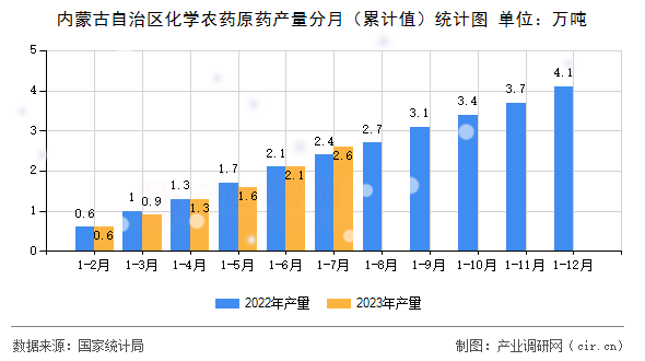 內(nèi)蒙古自治區(qū)化學(xué)農(nóng)藥原藥產(chǎn)量分月（累計(jì)值）統(tǒng)計(jì)圖