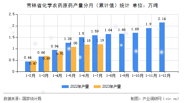 吉林省化學農(nóng)藥原藥產(chǎn)量分月（累計值）統(tǒng)計