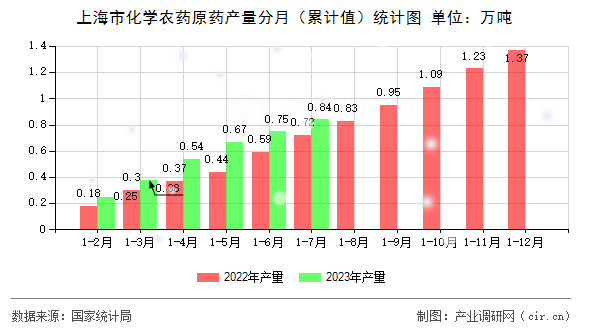 上海市化學農(nóng)藥原藥產(chǎn)量分月（累計值）統(tǒng)計圖