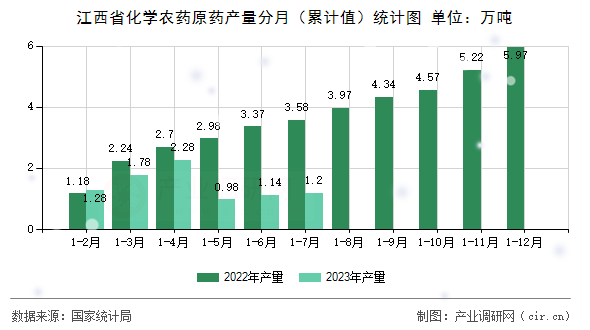 江西省化學(xué)農(nóng)藥原藥產(chǎn)量分月（累計(jì)值）統(tǒng)計(jì)圖