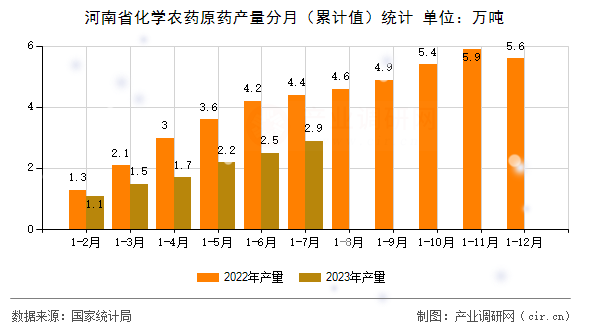 河南省化學(xué)農(nóng)藥原藥產(chǎn)量分月（累計值）統(tǒng)計