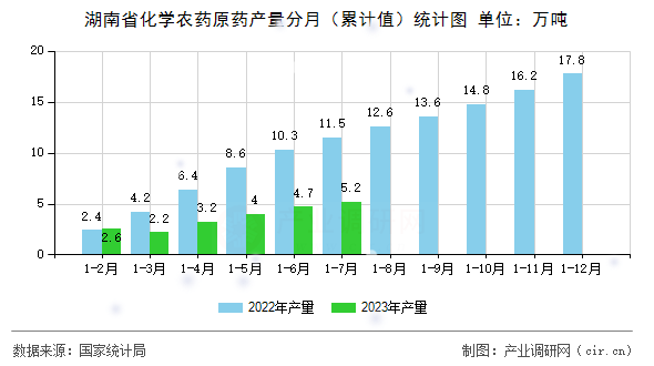 湖南省化學(xué)農(nóng)藥原藥產(chǎn)量分月（累計(jì)值）統(tǒng)計(jì)圖