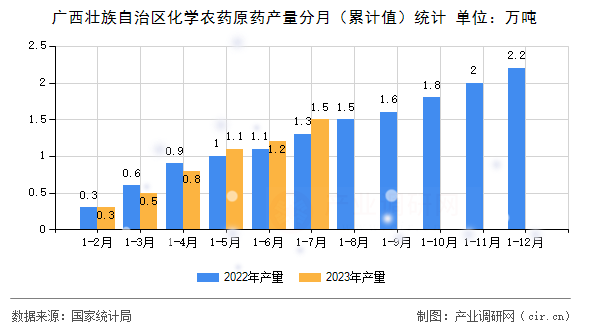 廣西壯族自治區(qū)化學(xué)農(nóng)藥原藥產(chǎn)量分月（累計(jì)值）統(tǒng)計(jì)