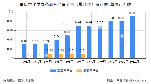 重慶市化學農(nóng)藥原藥產(chǎn)量分月（累計值）統(tǒng)計圖