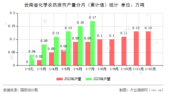 云南省化學(xué)農(nóng)藥原藥產(chǎn)量分月（累計(jì)值）統(tǒng)計(jì)