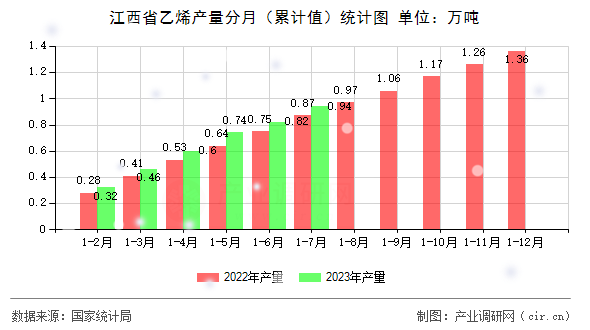 江西省乙烯產(chǎn)量分月（累計(jì)值）統(tǒng)計(jì)圖