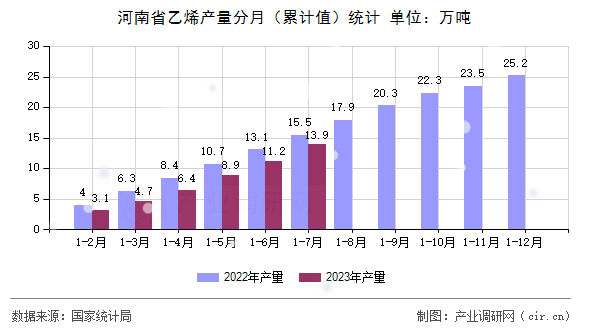 河南省乙烯產(chǎn)量分月（累計值）統(tǒng)計
