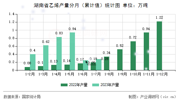 湖南省乙烯產(chǎn)量分月（累計值）統(tǒng)計圖