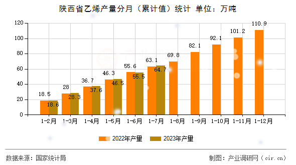 陜西省乙烯產(chǎn)量分月（累計(jì)值）統(tǒng)計(jì)
