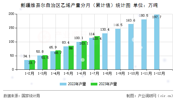 新疆維吾爾自治區(qū)乙烯產量分月（累計值）統(tǒng)計圖