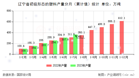 遼寧省初級(jí)形態(tài)的塑料產(chǎn)量分月（累計(jì)值）統(tǒng)計(jì)