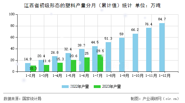 江西省初級形態(tài)的塑料產(chǎn)量分月（累計值）統(tǒng)計