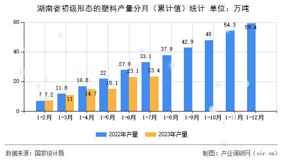 湖南省初級形態(tài)的塑料產(chǎn)量分月（累計值）統(tǒng)計