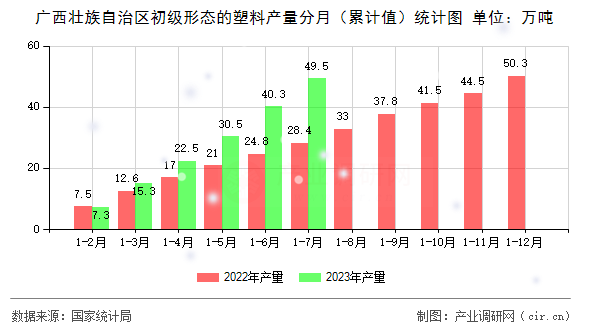 廣西壯族自治區(qū)初級形態(tài)的塑料產(chǎn)量分月（累計值）統(tǒng)計圖