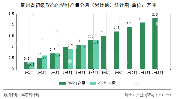 貴州省初級(jí)形態(tài)的塑料產(chǎn)量分月（累計(jì)值）統(tǒng)計(jì)圖
