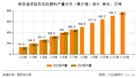 陜西省初級形態(tài)的塑料產量分月（累計值）統計