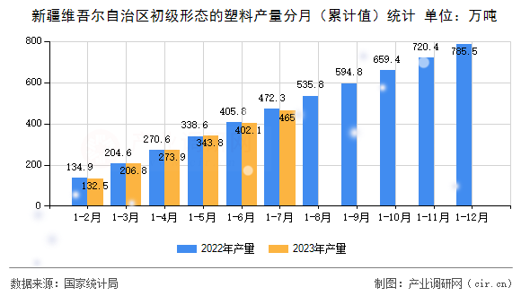 新疆維吾爾自治區(qū)初級(jí)形態(tài)的塑料產(chǎn)量分月（累計(jì)值）統(tǒng)計(jì)
