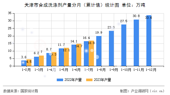 天津市合成洗滌劑產(chǎn)量分月（累計值）統(tǒng)計圖