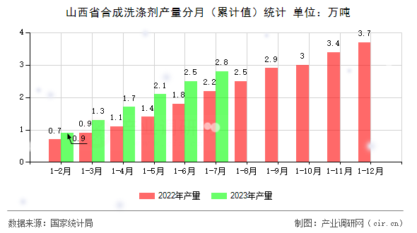 山西省合成洗滌劑產(chǎn)量分月（累計值）統(tǒng)計