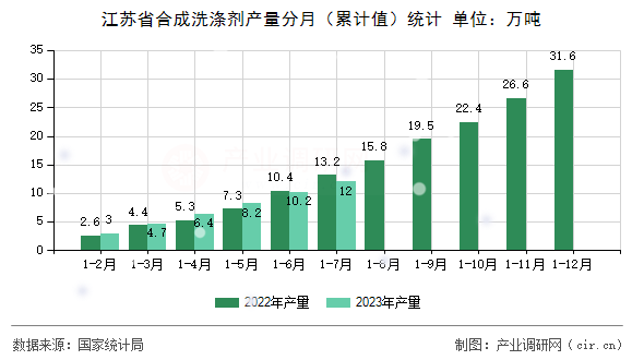 江蘇省合成洗滌劑產(chǎn)量分月（累計(jì)值）統(tǒng)計(jì)