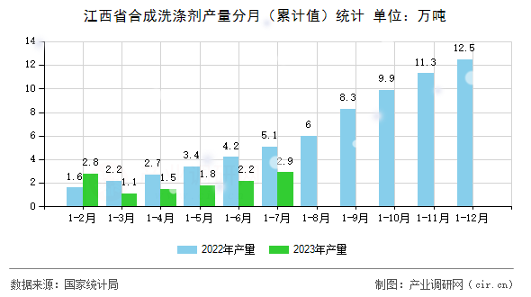 江西省合成洗滌劑產(chǎn)量分月（累計(jì)值）統(tǒng)計(jì)