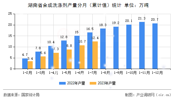 湖南省合成洗滌劑產(chǎn)量分月（累計(jì)值）統(tǒng)計(jì)