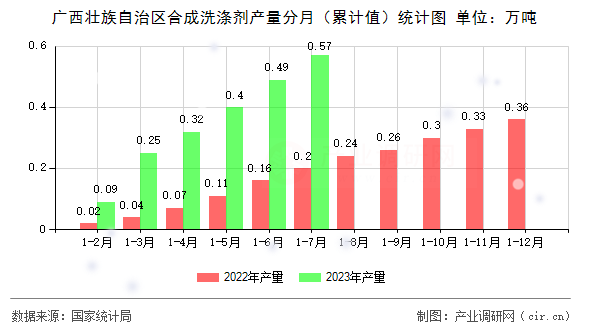 廣西壯族自治區(qū)合成洗滌劑產(chǎn)量分月（累計(jì)值）統(tǒng)計(jì)圖