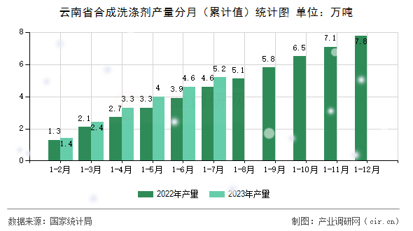 云南省合成洗滌劑產(chǎn)量分月（累計值）統(tǒng)計圖