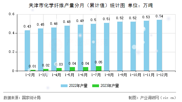 天津市化學(xué)纖維產(chǎn)量分月（累計值）統(tǒng)計圖