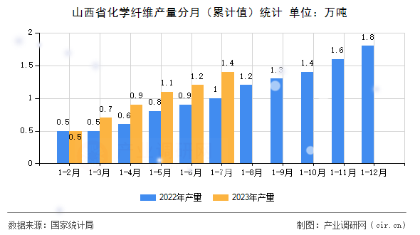 山西省化學(xué)纖維產(chǎn)量分月（累計(jì)值）統(tǒng)計(jì)