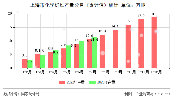 上海市化學纖維產量分月（累計值）統(tǒng)計