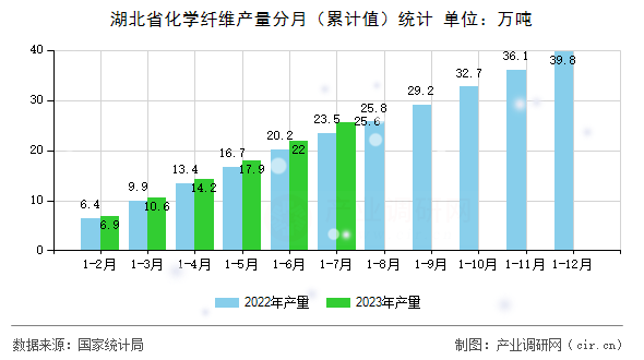 湖北省化學(xué)纖維產(chǎn)量分月（累計(jì)值）統(tǒng)計(jì)