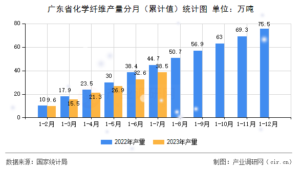 廣東省化學(xué)纖維產(chǎn)量分月（累計值）統(tǒng)計圖