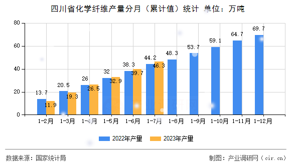 四川省化學(xué)纖維產(chǎn)量分月（累計值）統(tǒng)計