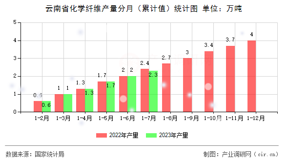 云南省化學(xué)纖維產(chǎn)量分月（累計(jì)值）統(tǒng)計(jì)圖
